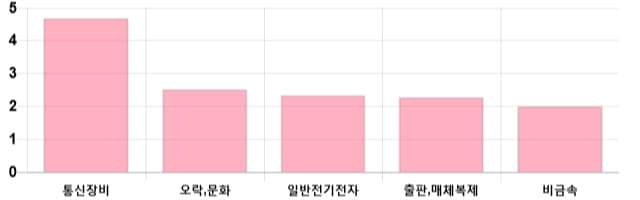 [이 시각 코스닥] 코스닥 현재 715.26p 상승세 지속