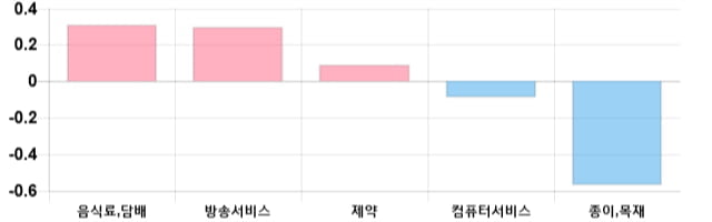 [이 시각 코스닥] 코스닥 현재 715.26p 상승세 지속