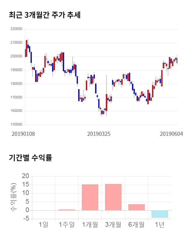 펄어비스, 전일 대비 약 3% 상승한 202,200원