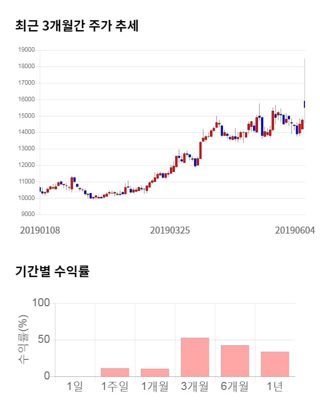 NICE평가정보, 5거래일 연속 상승... 전일 대비 4% 상승