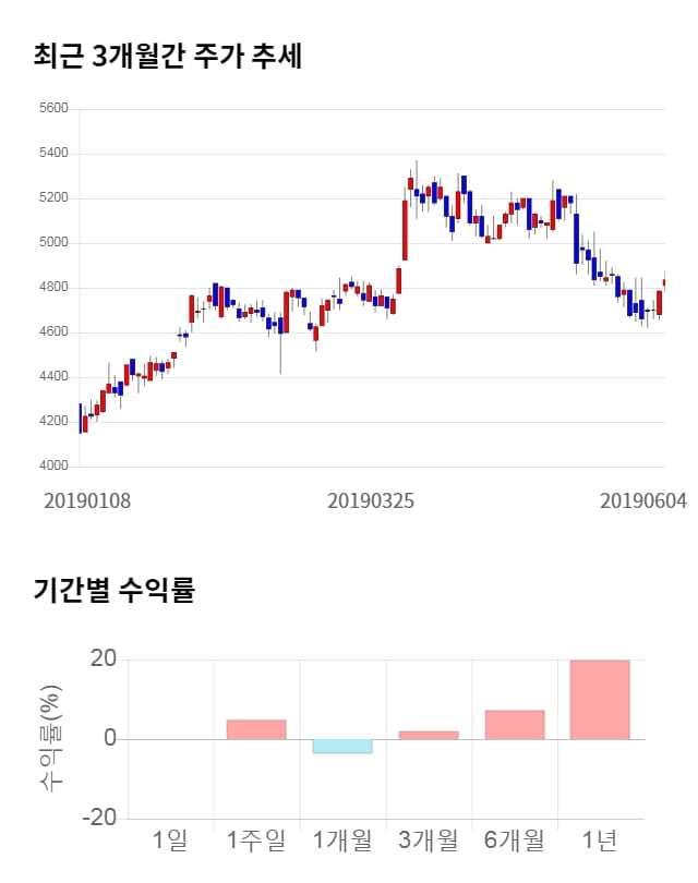 메리츠종금증권, 5거래일 연속 상승... 전일 대비 2% 상승