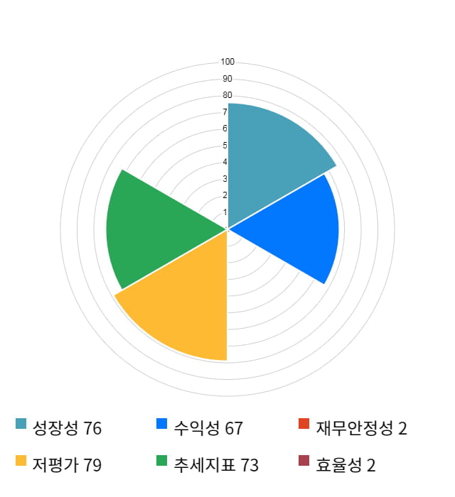 메리츠종금증권, 5거래일 연속 상승... 전일 대비 2% 상승