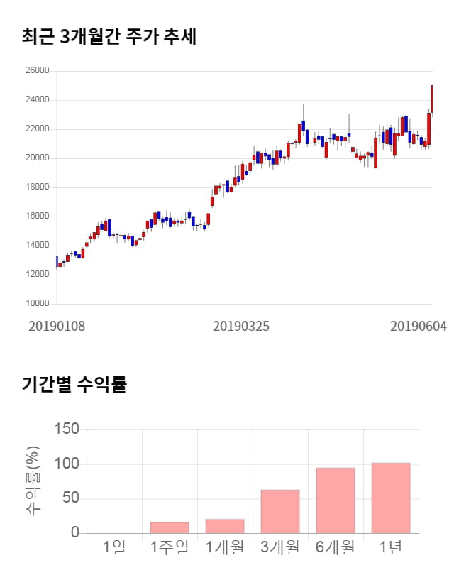 엠씨넥스, 5거래일 연속 상승... 전일 대비 6% 상승