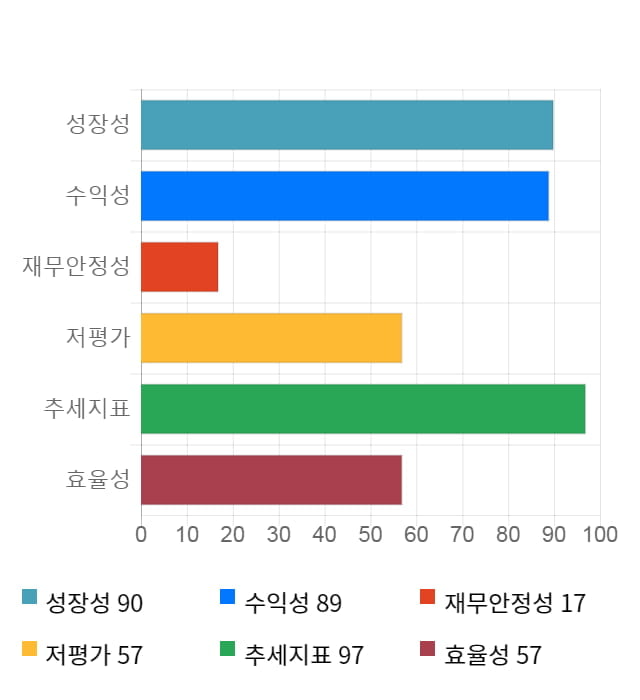 엠씨넥스, 5거래일 연속 상승... 전일 대비 6% 상승