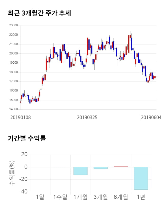 비에이치, 전일 대비 약 3% 하락한 17,350원