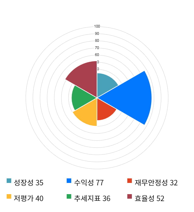 비에이치, 전일 대비 약 3% 하락한 17,350원