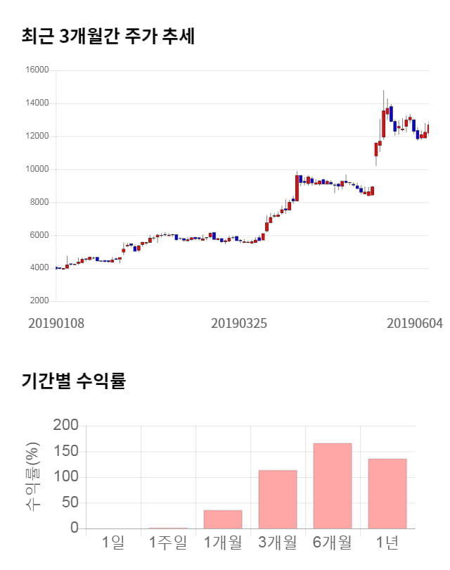 클래시스, 전일 대비 약 4% 상승한 13,100원