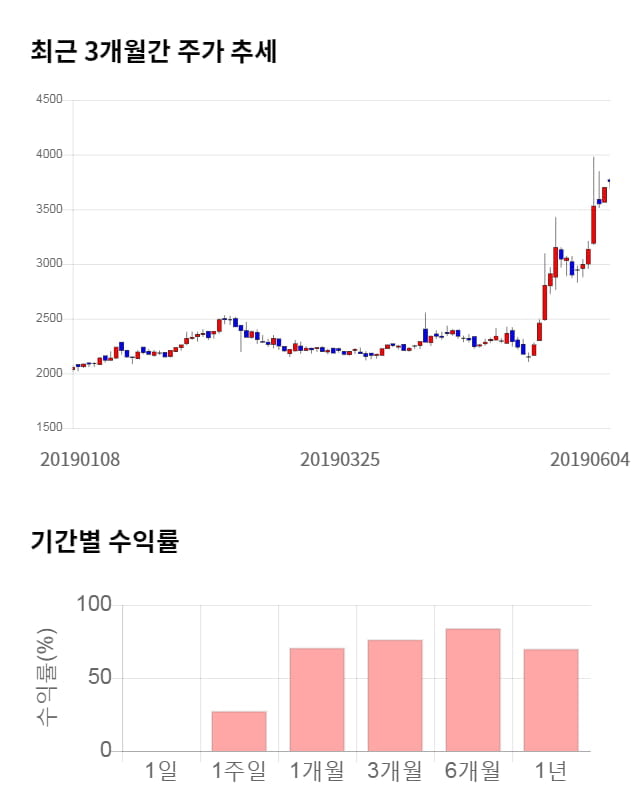 알서포트, 5거래일 연속 상승... 전일 대비 8% 상승