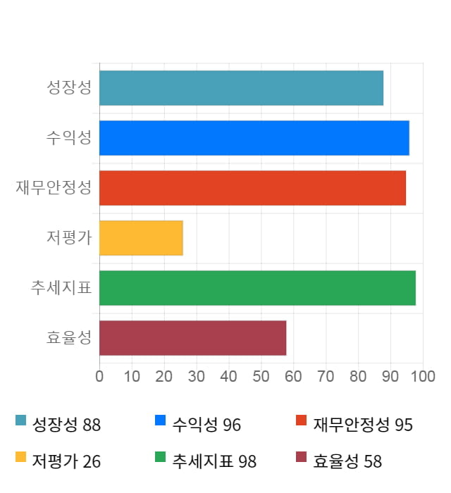 알서포트, 5거래일 연속 상승... 전일 대비 8% 상승