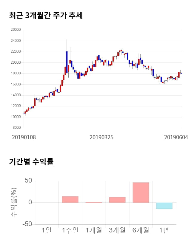 뉴파워프라즈마, 전일 대비 약 7% 상승한 21,200원