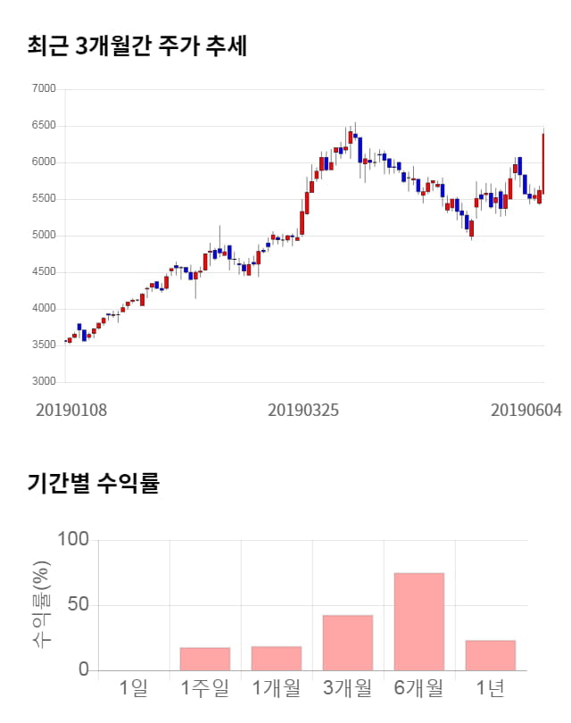 모베이스, 전일 대비 약 5% 상승한 6,920원