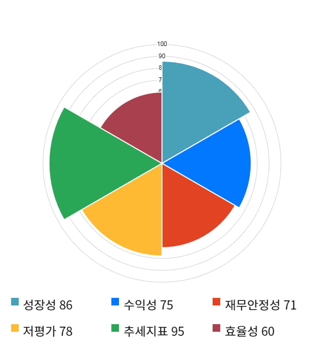 모베이스, 전일 대비 약 5% 상승한 6,920원