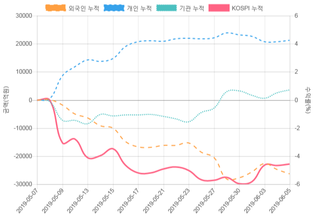 [코스피 수급] 14시 30분 외인(-1,329억), 기관(1,677억)