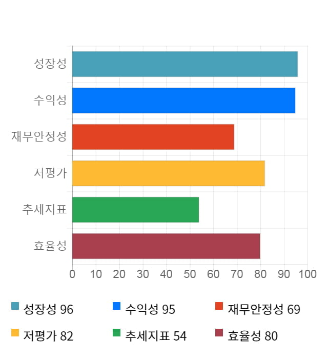 한미글로벌, 5거래일 연속 상승... 전일 대비 2% 상승