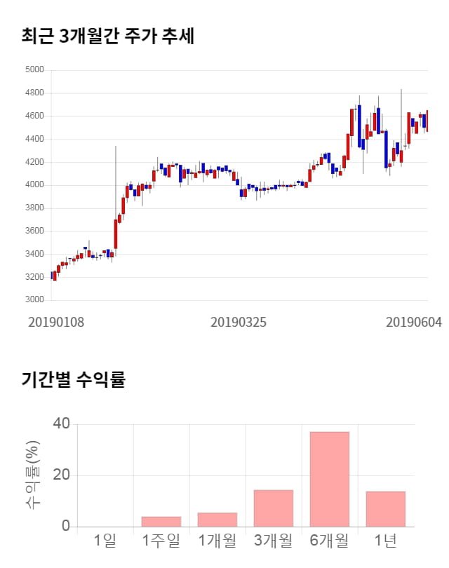 미래나노텍, 전일 대비 약 5% 상승한 4,930원