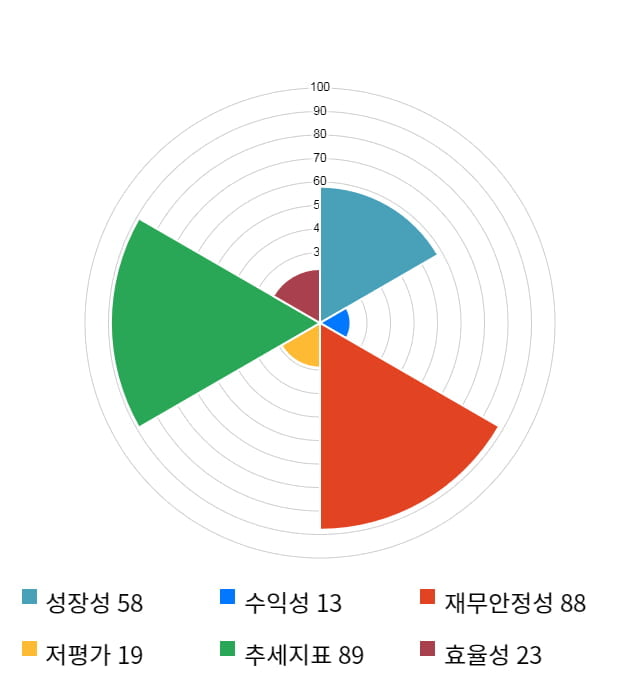 CS, 5거래일 연속 상승... 전일 대비 11% 상승