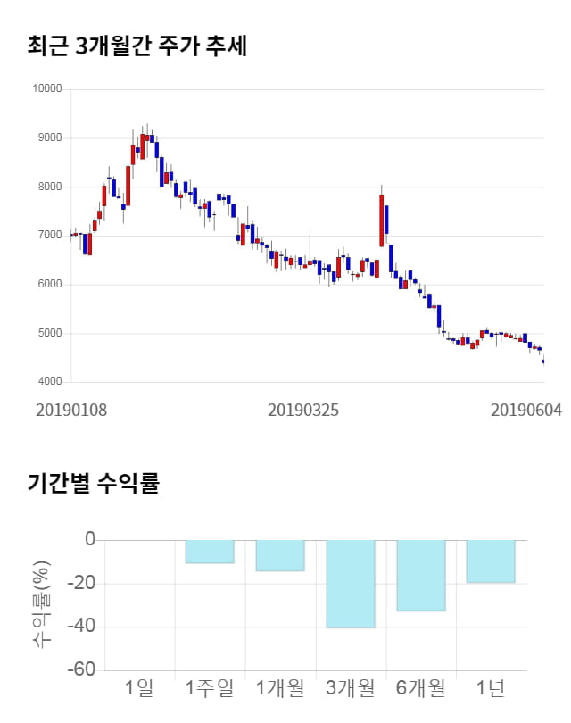 핸디소프트, 전일 대비 약 3% 상승한 4,410원