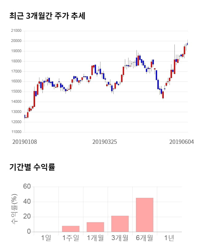 액트로, 전일 대비 약 5% 상승한 10,700원