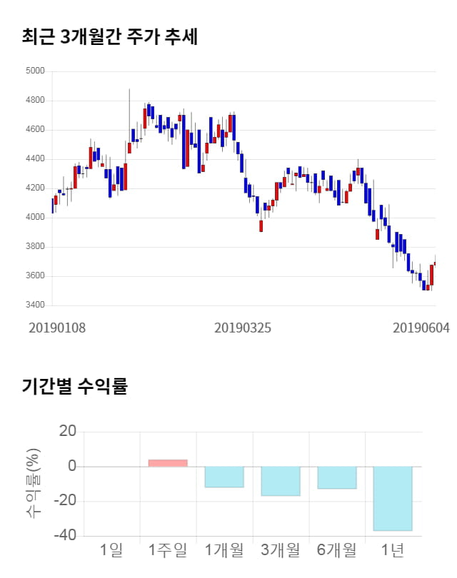 이더블유케이, 5거래일 연속 상승... 전일 대비 2% 상승