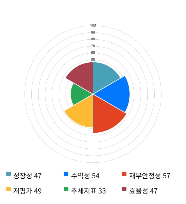 이더블유케이, 5거래일 연속 상승... 전일 대비 2% 상승