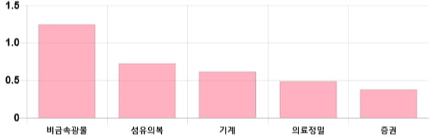 [이 시각 코스피] 코스피 현재 2066.36p 하락 반전