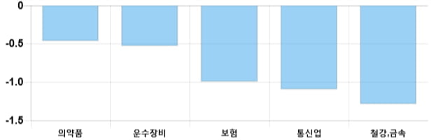 [이 시각 코스피] 코스피 현재 2066.36p 하락 반전