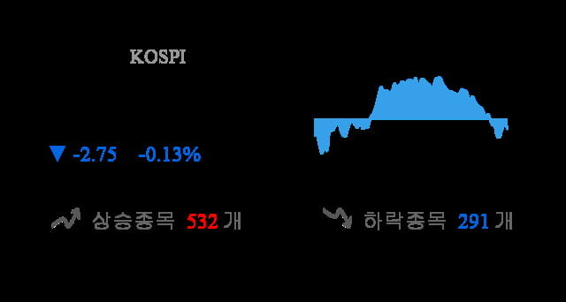 [이 시각 코스피] 코스피 현재 2066.36p 하락 반전