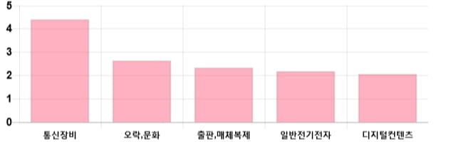 [이 시각 코스닥] 코스닥 현재 715.23p 상승세 지속