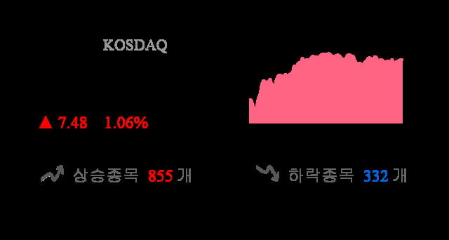 [이 시각 코스닥] 코스닥 현재 715.23p 상승세 지속