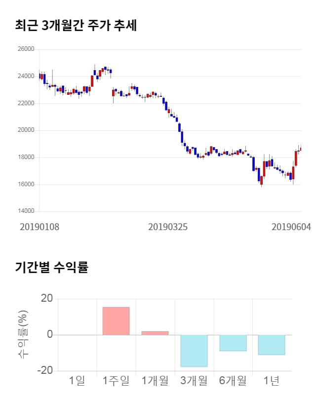 부광약품, 5거래일 연속 상승... 전일 대비 3% 상승