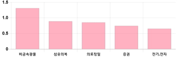 [마감 시황] 코스피 전일 대비 3.22p 상승한 2072.33p에 마감