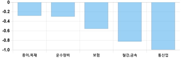 [마감 시황] 코스피 전일 대비 3.22p 상승한 2072.33p에 마감