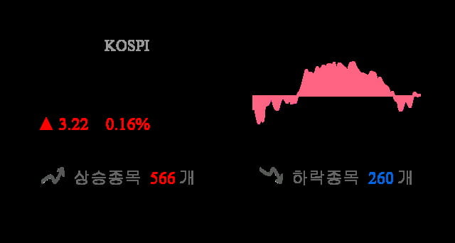 [마감 시황] 코스피 전일 대비 3.22p 상승한 2072.33p에 마감