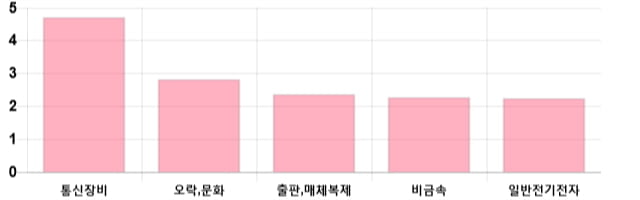 [마감 시황] 코스닥 전일 대비 8.78p 상승한 716.53p에 마감