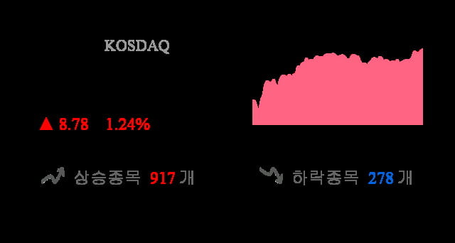 [마감 시황] 코스닥 전일 대비 8.78p 상승한 716.53p에 마감