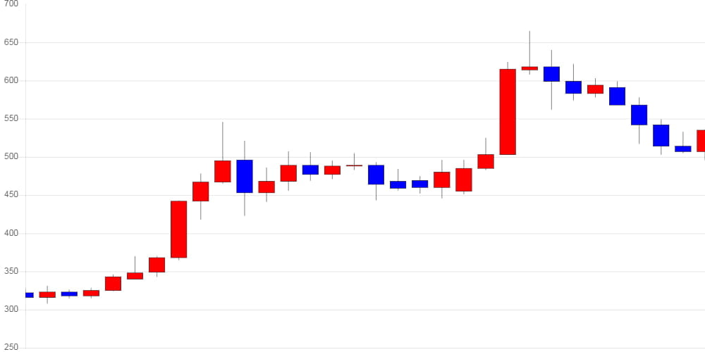 [가상화폐 뉴스] 아이오타, 전일 대비 27원 (5.3%) 오른 536원