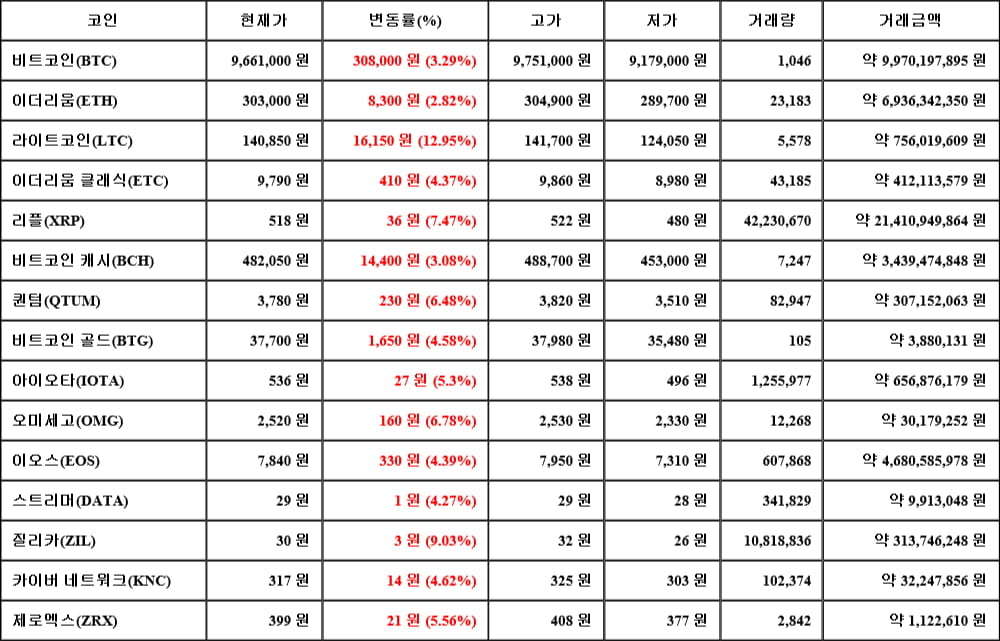 [가상화폐 뉴스] 06월 08일 00시 30분 비트코인(3.29%), 라이트코인(12.95%), 이더리움(2.82%)