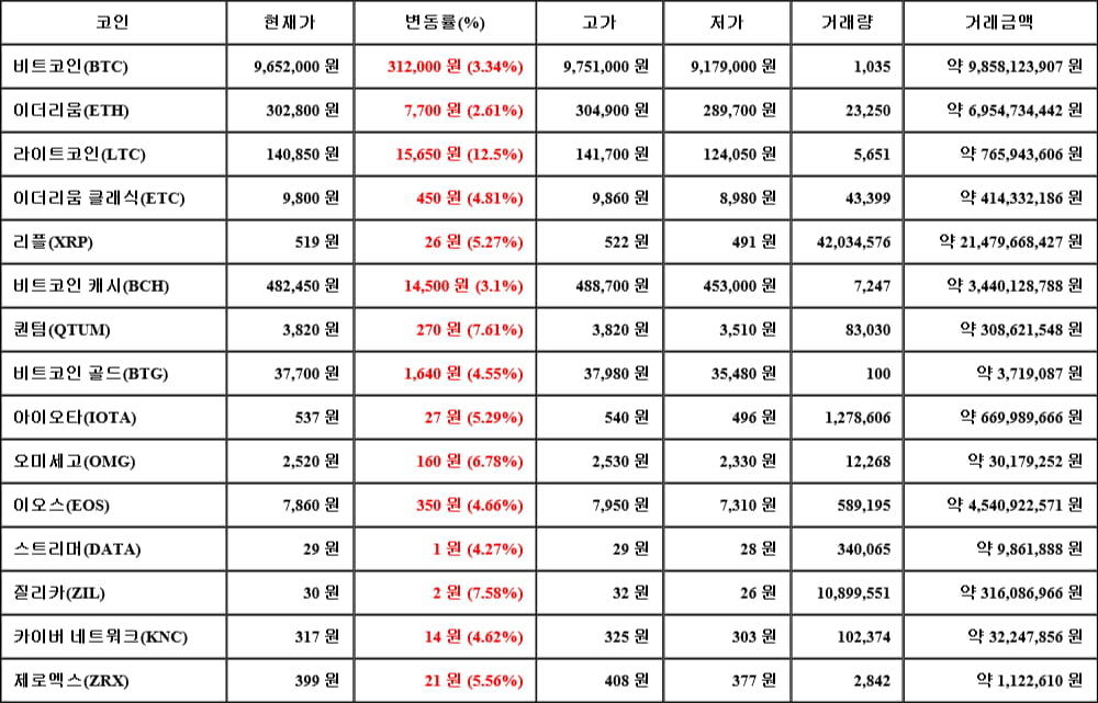 [가상화폐 뉴스] 06월 08일 01시 00분 비트코인(3.34%), 라이트코인(12.5%), 이더리움(2.61%)