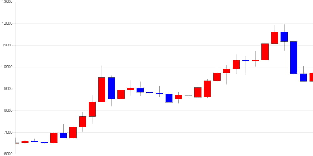 [가상화폐 뉴스] 이더리움 클래식, 전일 대비 500원 (5.38%) 오른 9,800원