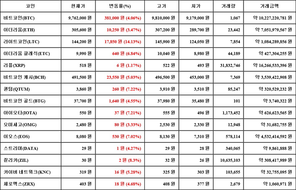 [가상화폐 뉴스] 06월 08일 02시 00분 비트코인(4.06%), 라이트코인(14.13%), 리플(1.17%)