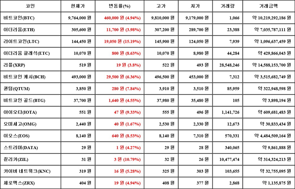 [가상화폐 뉴스] 06월 08일 03시 00분 비트코인(4.94%), 라이트코인(15.19%), 오미세고(1.67%)