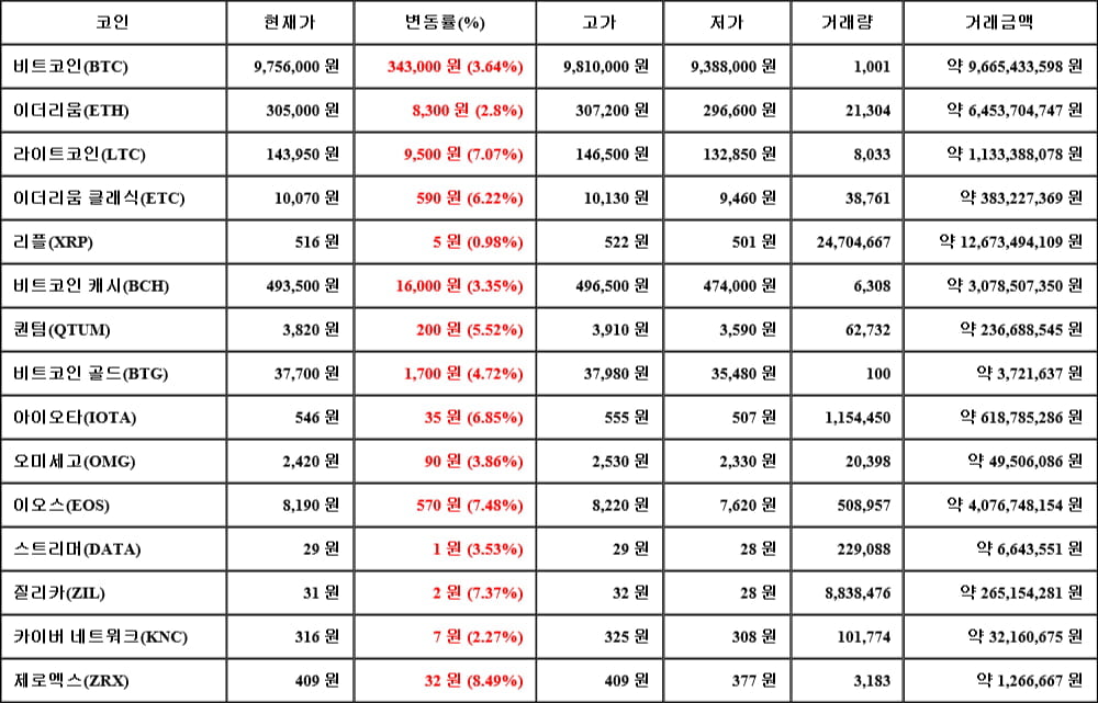 [가상화폐 뉴스] 06월 08일 08시 00분 비트코인(3.64%), 제로엑스(8.49%), 리플(0.98%)