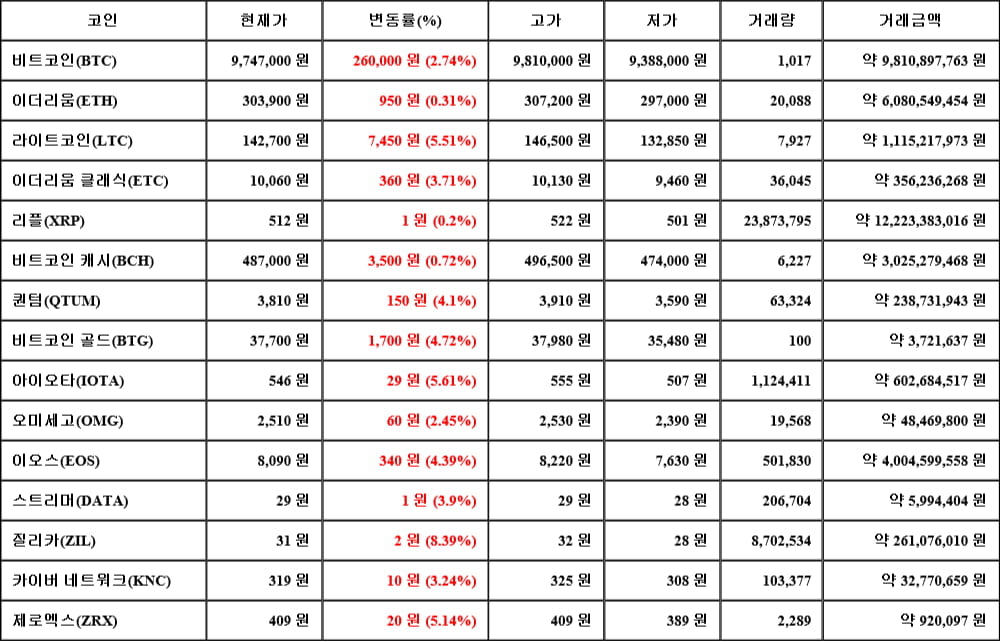 [가상화폐 뉴스] 06월 08일 09시 00분 비트코인(2.74%), 질리카(8.39%), 리플(0.2%)