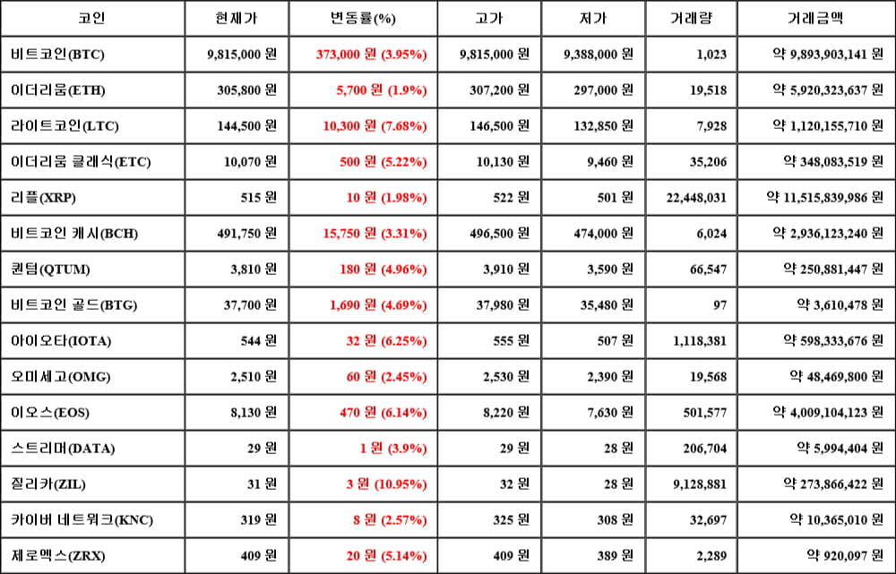 [가상화폐 뉴스] 06월 08일 09시 30분 비트코인(3.95%), 질리카(10.95%), 이더리움(1.9%)