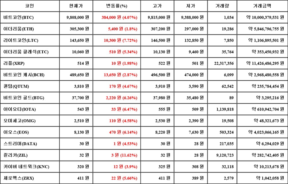 [가상화폐 뉴스] 06월 08일 10시 00분 비트코인(4.07%), 질리카(11.62%), 이더리움(1.8%)