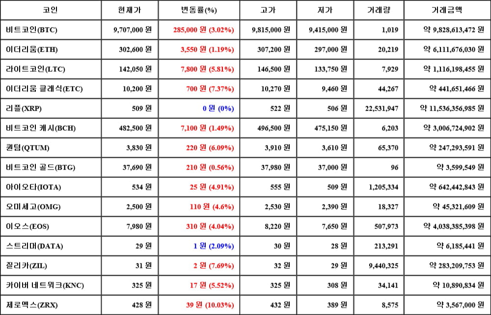 [가상화폐 뉴스] 06월 08일 12시 00분 비트코인(3.02%), 제로엑스(10.03%), 리플(0%)