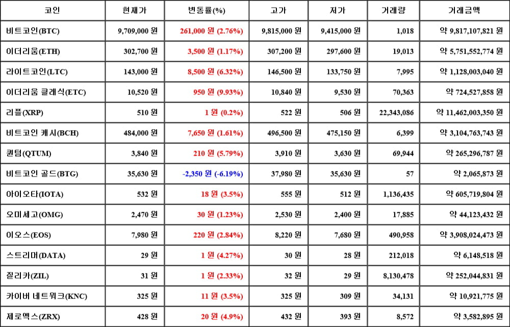 [가상화폐 뉴스] 06월 08일 13시 30분 비트코인(2.76%), 이더리움 클래식(9.93%), 비트코인 골드(-6.19%)