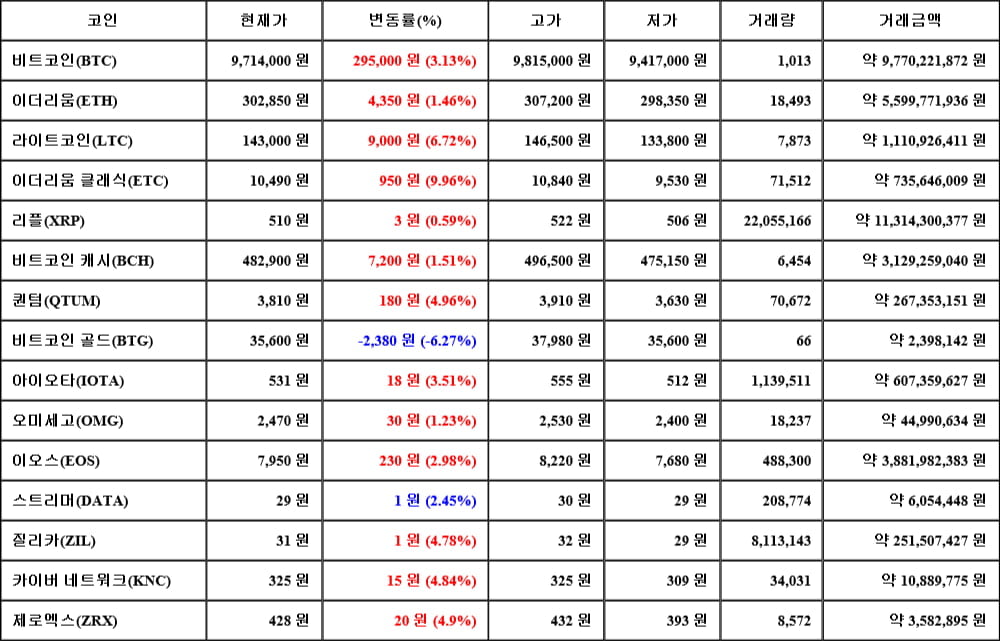 [가상화폐 뉴스] 06월 08일 14시 00분 비트코인(3.13%), 이더리움 클래식(9.96%), 비트코인 골드(-6.27%)