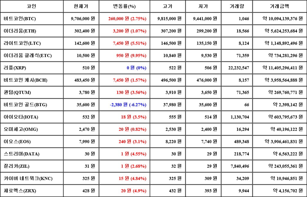 [가상화폐 뉴스] 06월 08일 15시 00분 비트코인(2.75%), 이더리움 클래식(9.95%), 비트코인 골드(-6.27%)