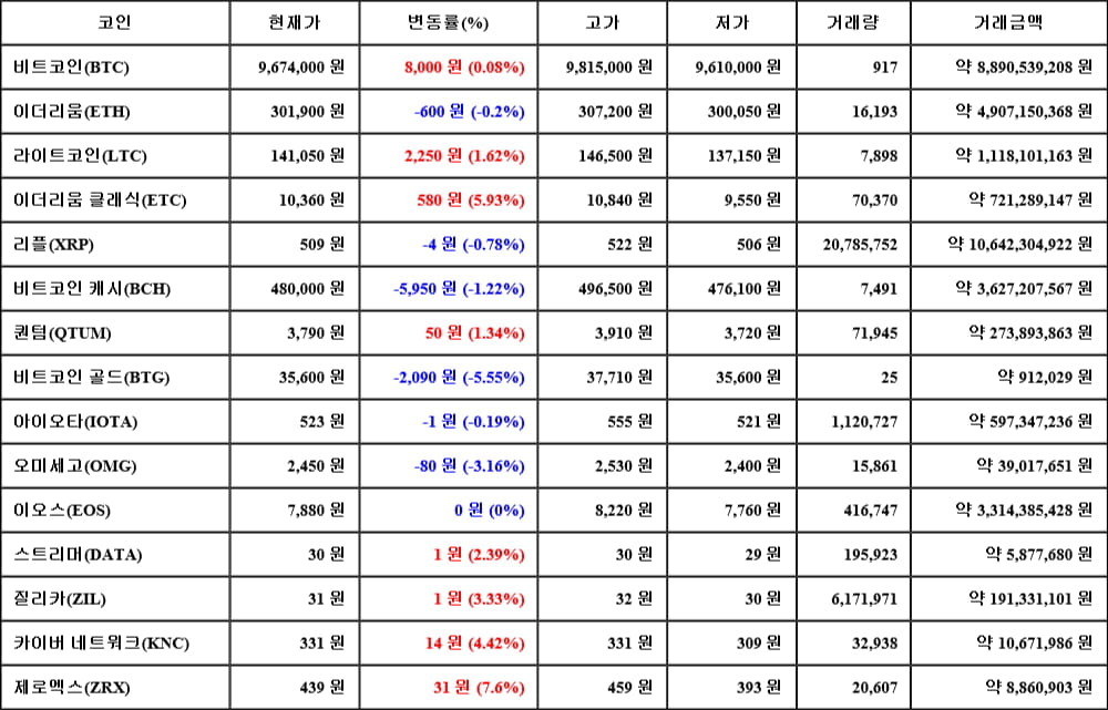 [가상화폐 뉴스] 06월 08일 16시 30분 비트코인(0.08%), 제로엑스(7.6%), 비트코인 골드(-5.55%)